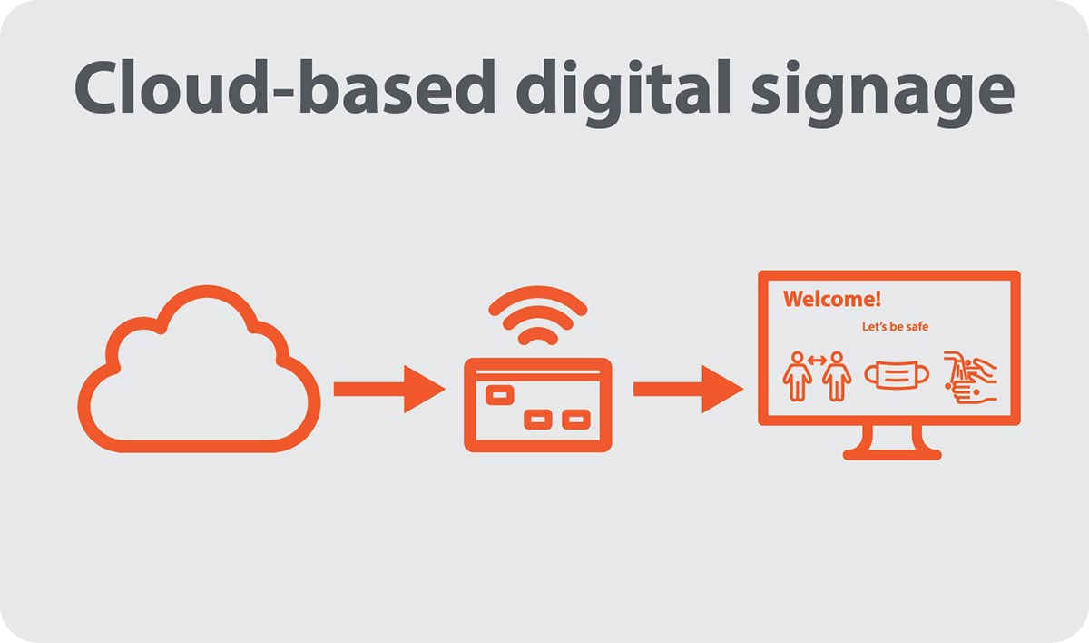 What is cloud-based digital signage